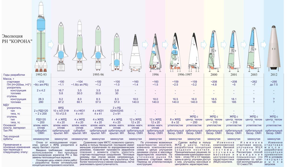 Эволюция ракеты Корона