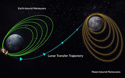 Chandrayaan-3 завершает оборот вокруг Земли и направляется к Луне