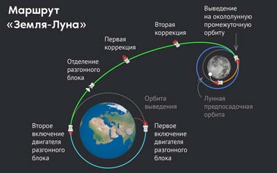 Российский лунный корабль «Луна-25» приступил к обработке первых данных — Роскосмос