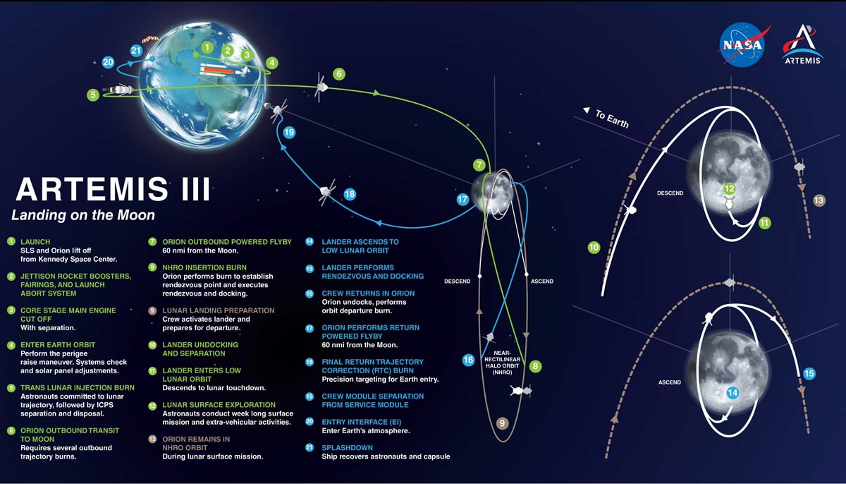 Artemis 3 mission plan