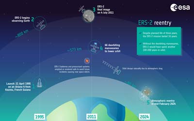 Европейский спутник ERS-2 вернется в атмосферу Земли в феврале 2024 года