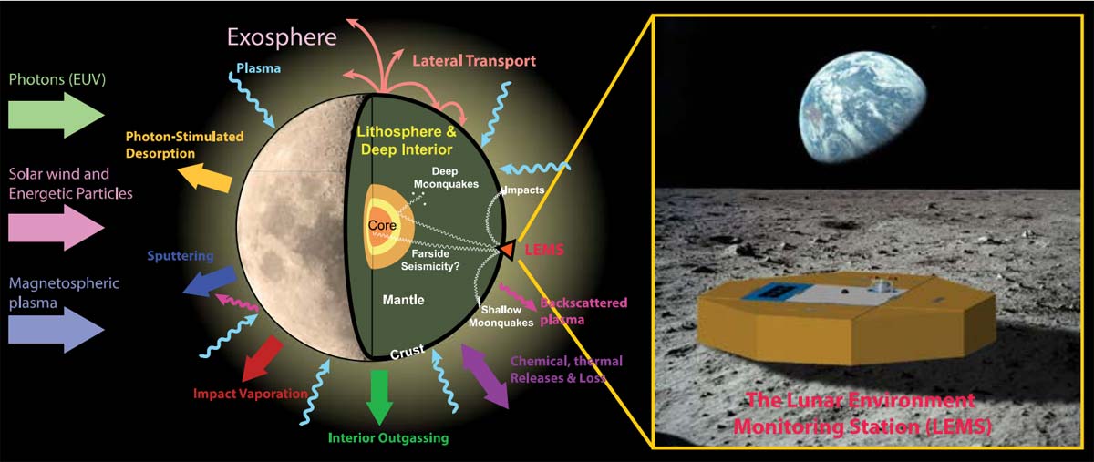 NASA LEMS (Lunar Environment Monitoring Station)