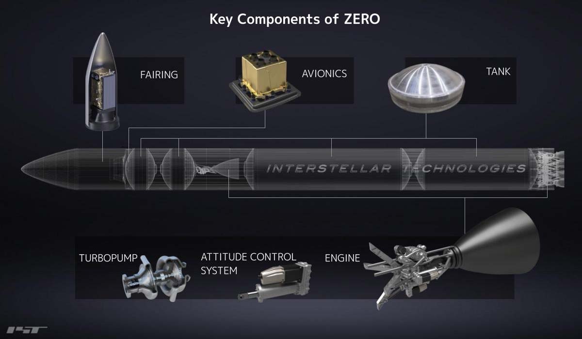 JAXA выбрало Interstellar Technologies в качестве приоритетного поставщика запуска