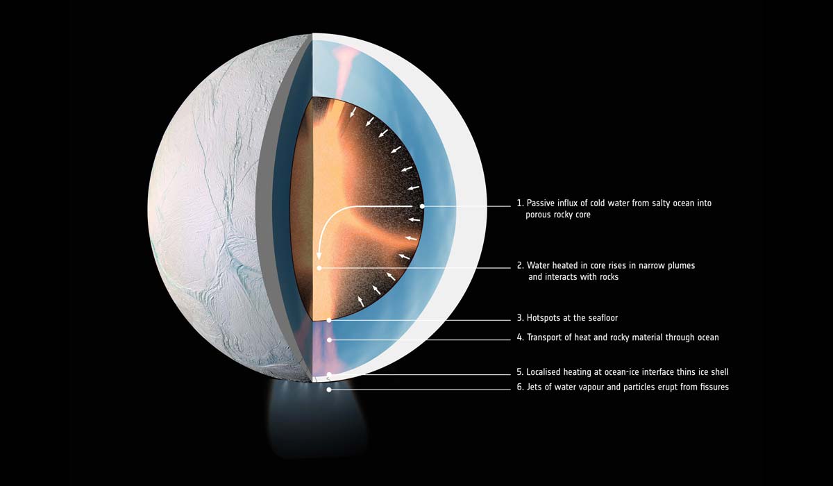 How water may be heated inside Saturn’s moon Enceladus.