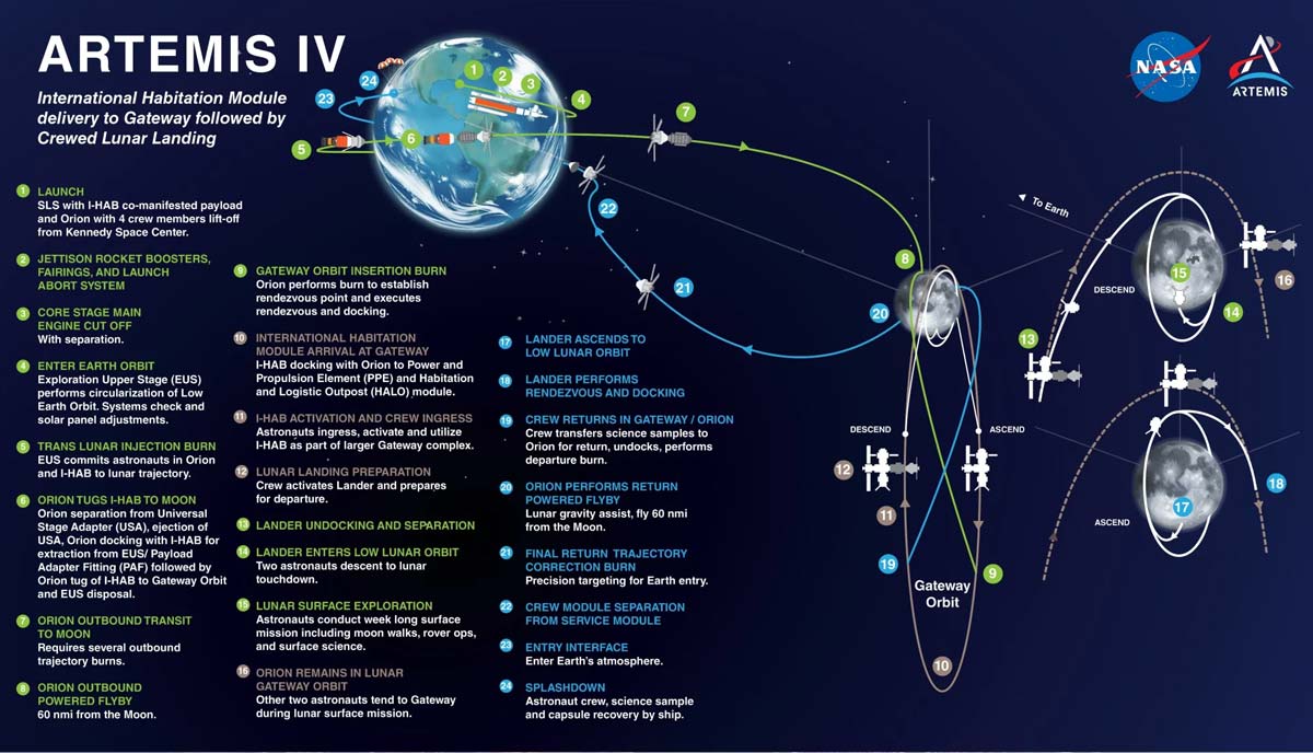 nasa artemis iv mission scheme