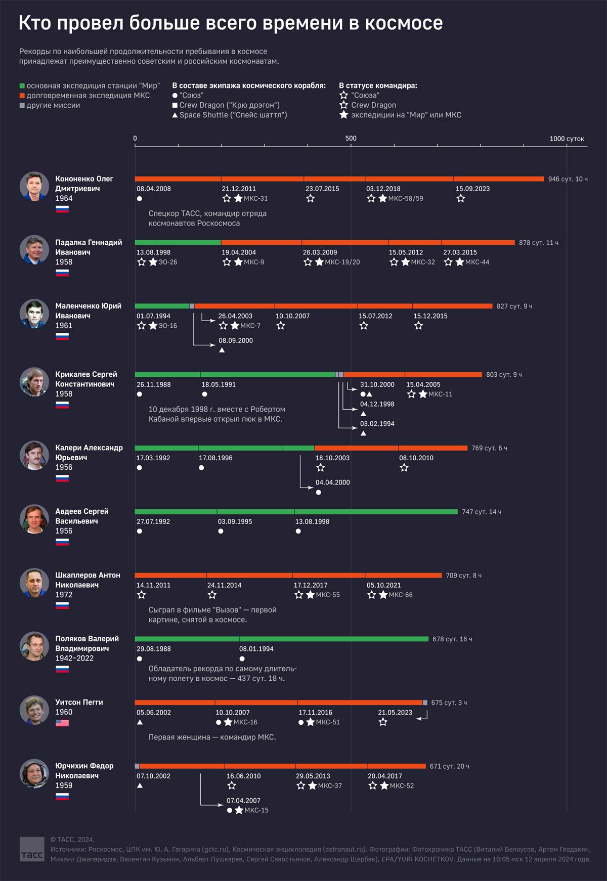Кто и сколько больше всего провел времени в космосе