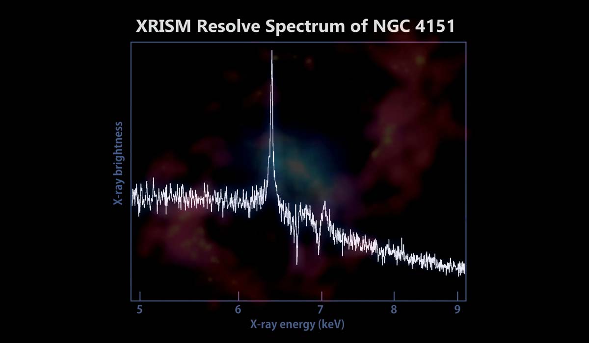 XRISM виявив «залізні відбитки» в прилеглій активній галактиці NGC 4151