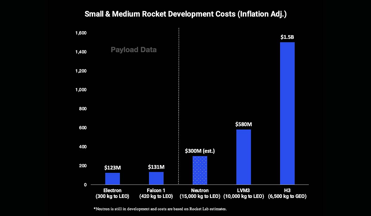 Стоимость разработки малых и средних ракет