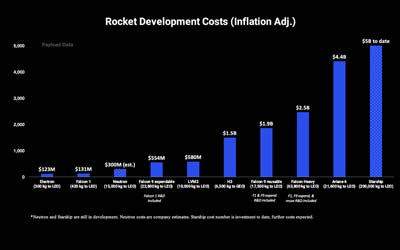 Затраты на разработку ракет по видам транспортных средств