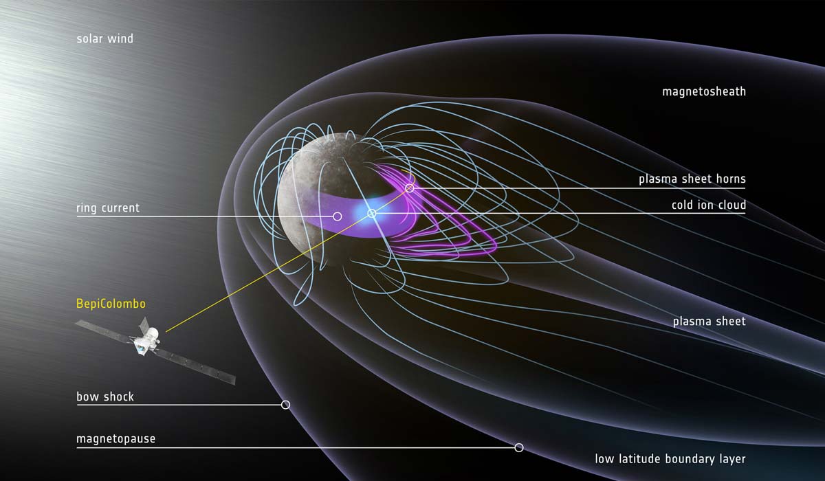 Магнитосфера Меркурия во время третьего пролета BepiColombo
