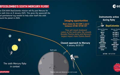 BepiColombo пролетит над Меркурием в шестой раз