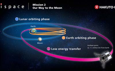 ispace успешно завершила четвертый этап миссии RESILIENCE