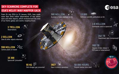 Последний свет звезды для новаторского проекта Gaia