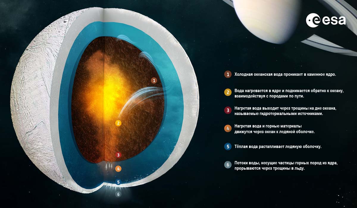Внутреннее строение спутника Сатурна Энцелада