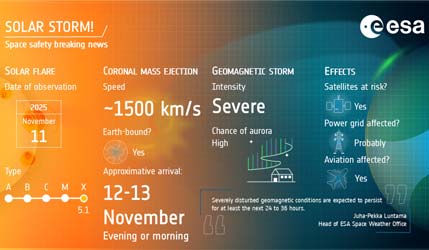 Солнечная буря 11–13 ноября 2025: ESA отслеживает мощные CME и геомагнитные возмущения