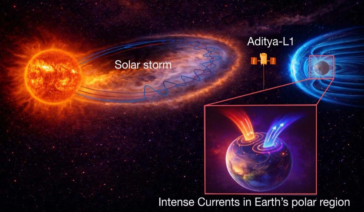 Aditya-L1 раскрыла влияние солнечной бури на Землю: результаты исследования ISRO