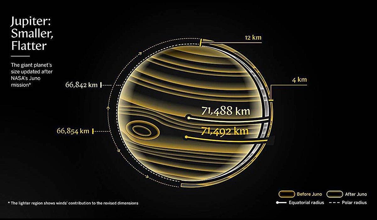 Юпитер оказался меньше: новые измерения миссии NASA Juno уточнили форму планеты