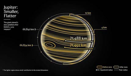 Юпитер оказался меньше: новые измерения миссии NASA Juno уточнили форму планеты