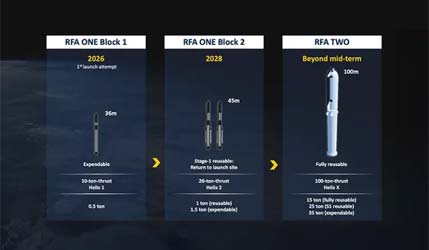 Rocket Factory Augsburg раскрыла детали модернизации RFA ONE и планы по созданию RFA TWO
