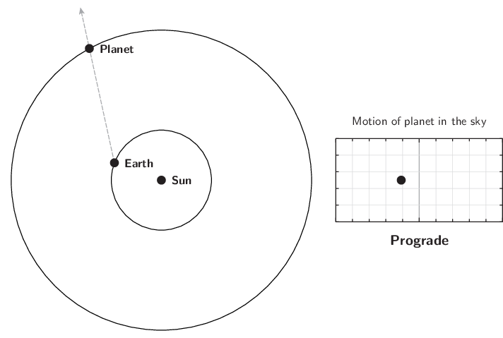 Animation-showing-apparent-retrograde-motion-of-the-planets