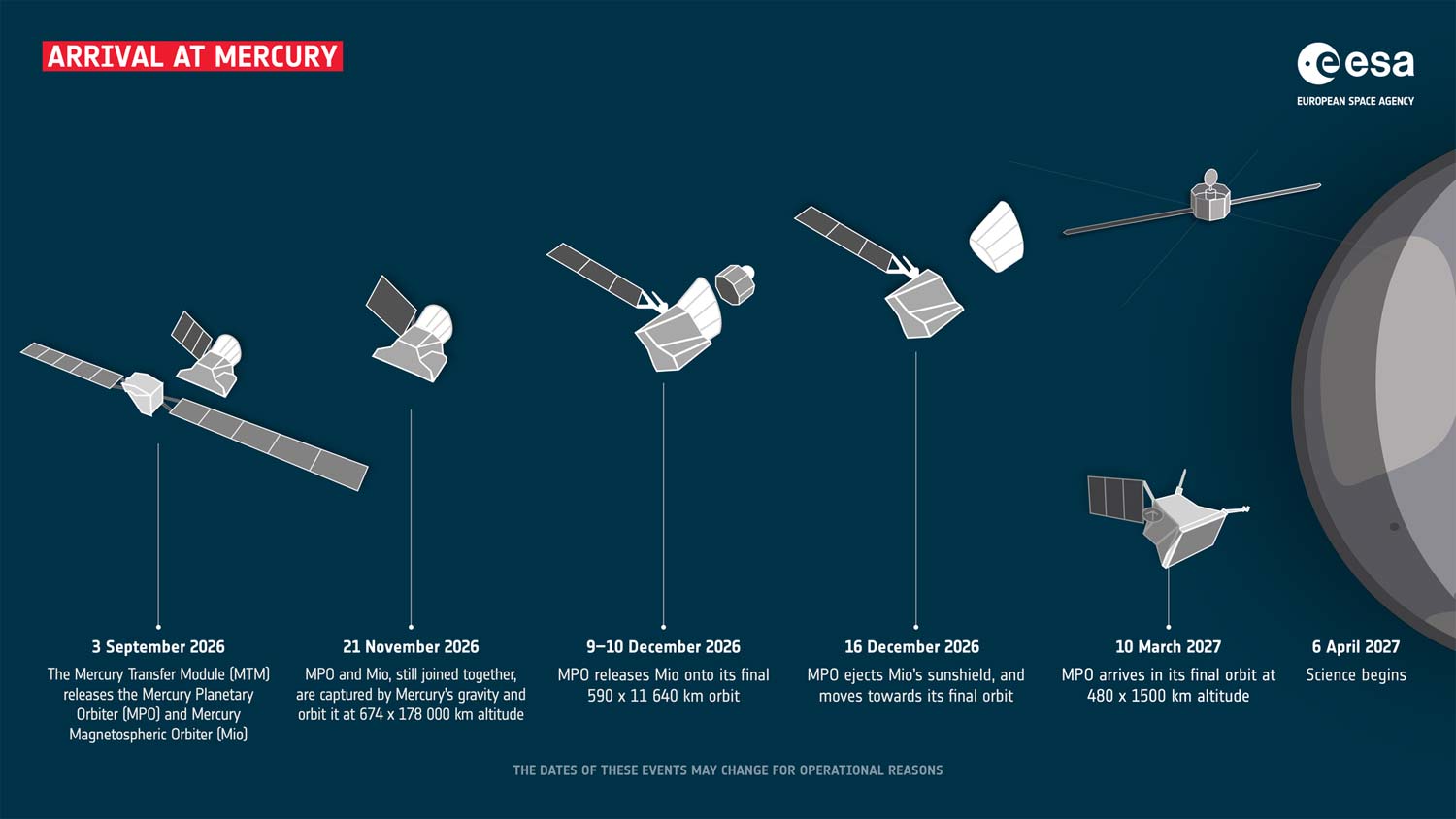 Схема прибытия миссии ESA/JAXA BepiColombo к Меркурию