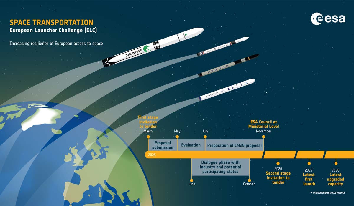 Хронологія European Launcher Challenge
