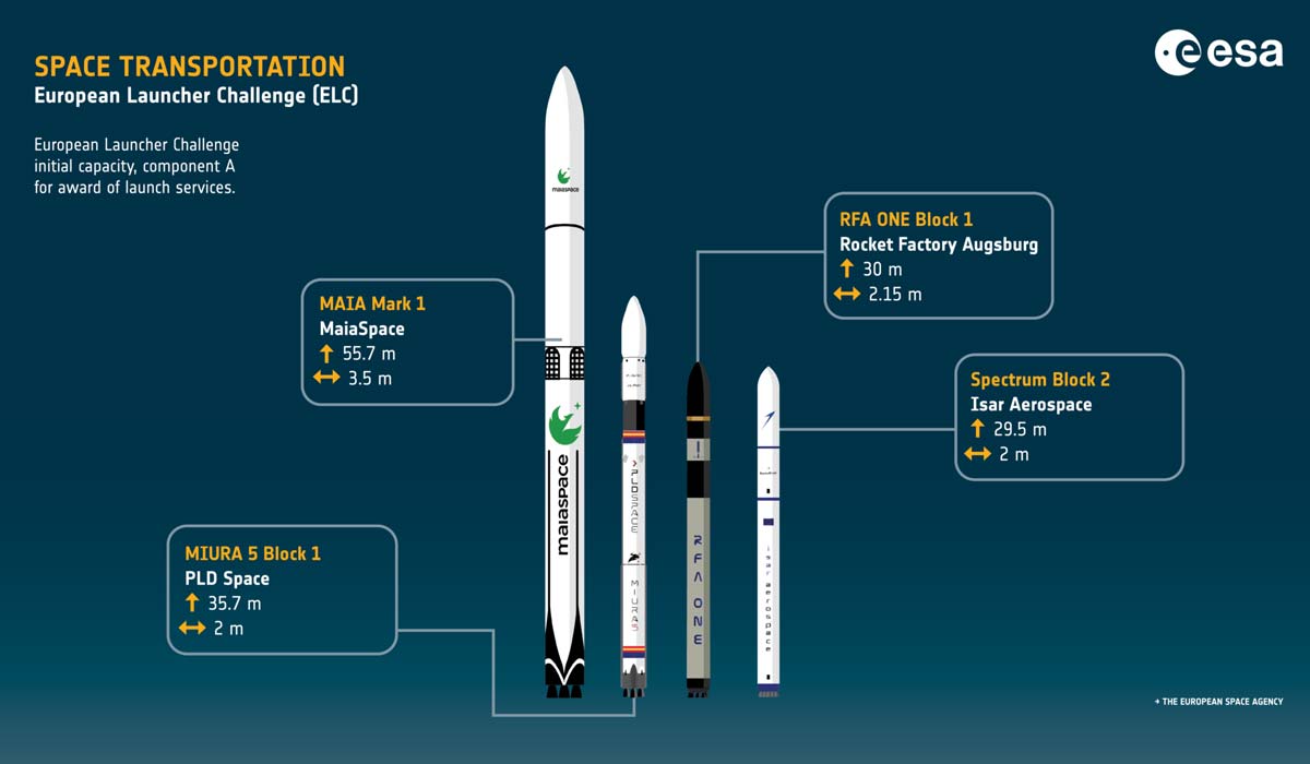 Постачальники пускових послуг у рамках European Launcher Challenge