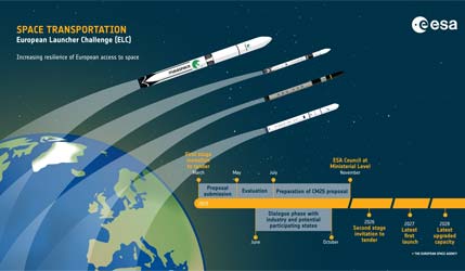 Хронологія European Launcher Challenge