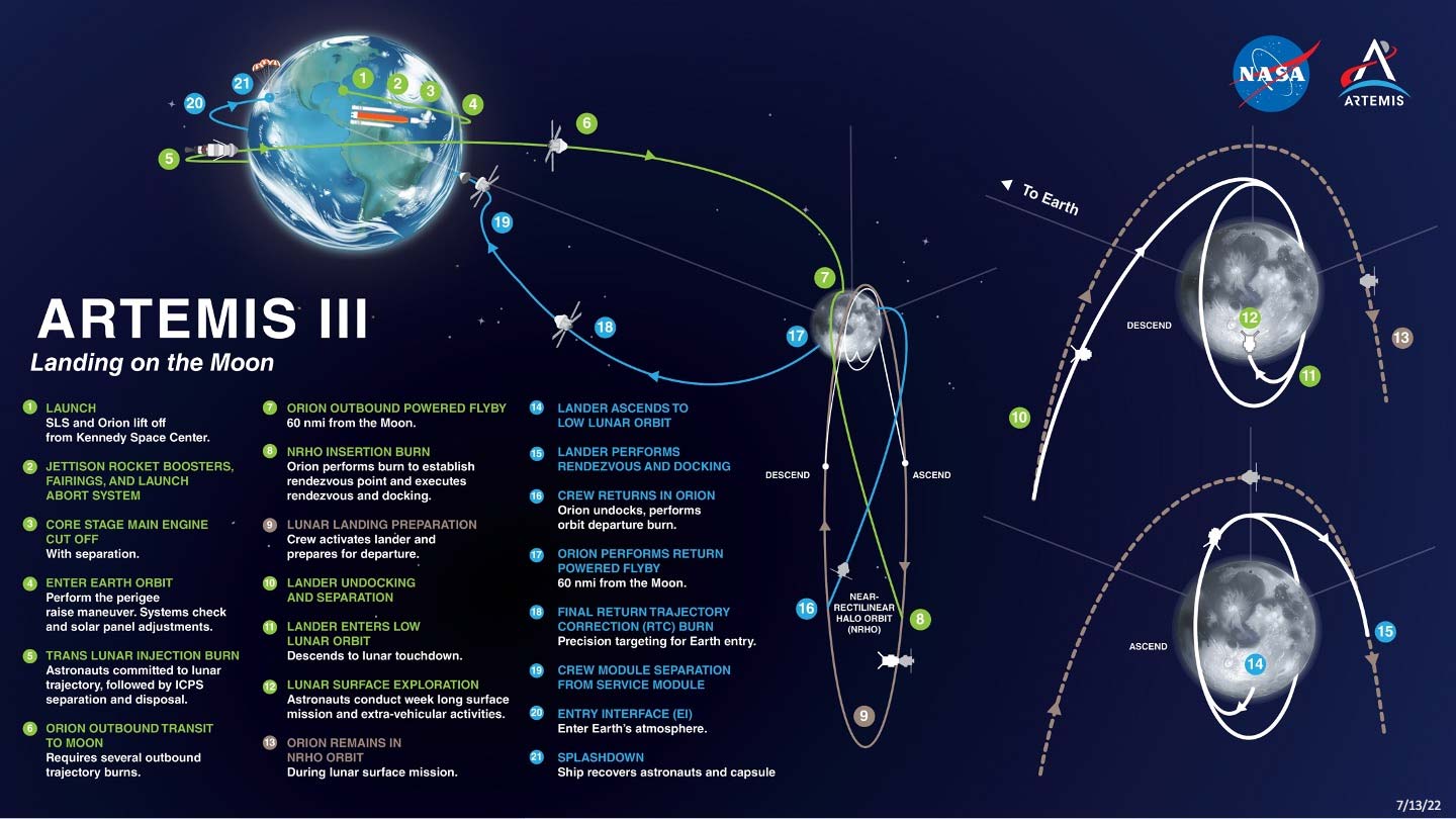 Artemis III mission plan