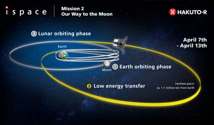 Посадочный модуль RESILIENCE японской компании ispace приближается к Луне