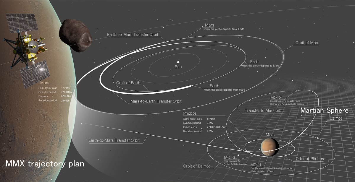 Схематический план японской миссии Martian Moon eXplorer (MMX) к спутникам Марса