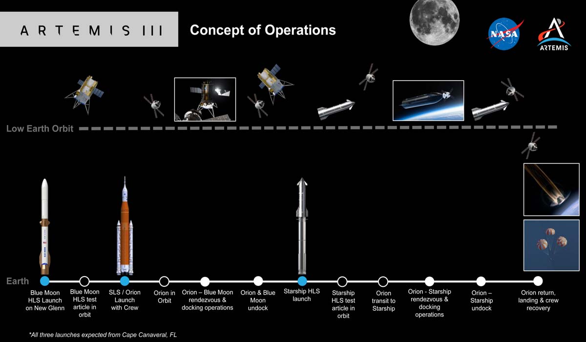 NASA представило графіки підготовки Starship HLS і Blue Moon до місячних місій Artemis