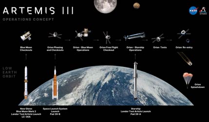 NASA оприлюднила подробиці випробувань Starship і Blue Moon у рамках місії Artemis III