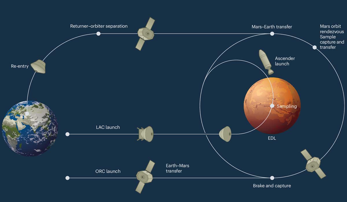 Китай начинает разработку аппаратов миссии Tianwen-3 для доставки образцов с Марса